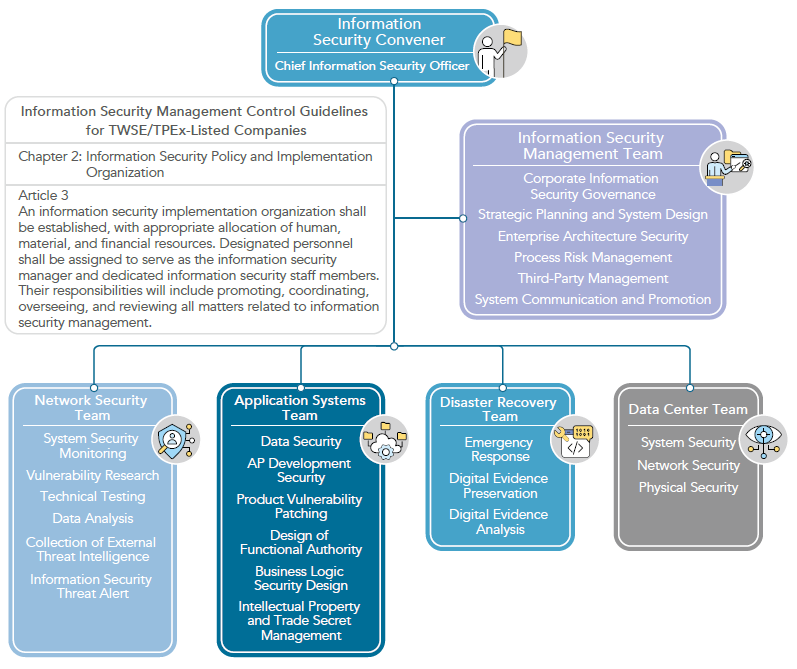 Information Security Organizational Structure